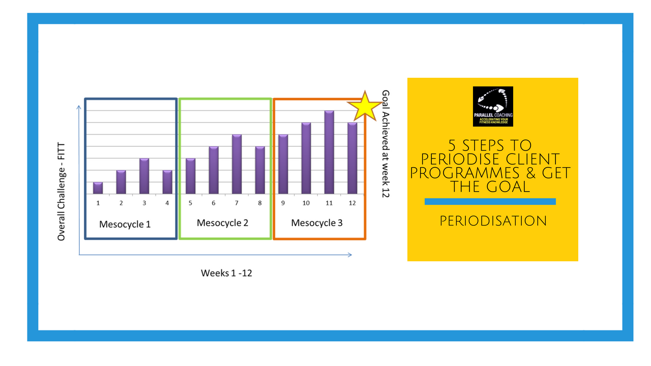 5 steps to periodise client programmes & get the goal